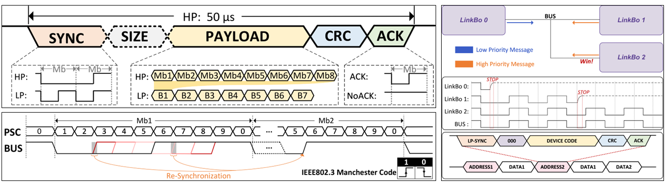 First research result visualization