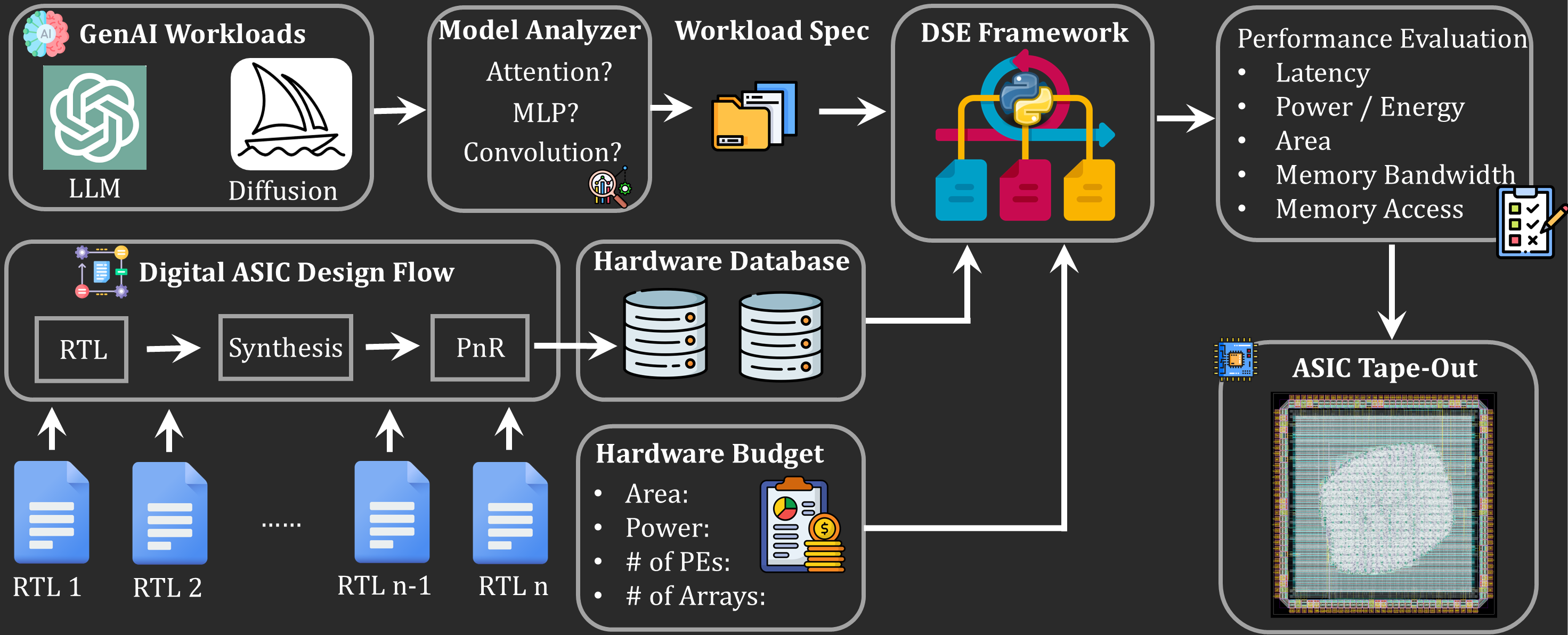Designing a Small Workflow for AI Accelerator Exploration